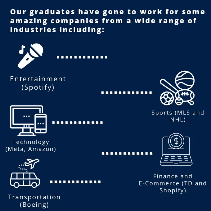 Text that reads: Our graduates have gone to work for some amazing companies from a wide range of industries including:
 Entertainment: Spotify
- Technology: Meta, Amazon
-Sports: Major League Soccer, National Hockey League.
-Finance and E-commerce: Shopify, TD
- Sports: Major League Soccer, National Hockey League
- Transportation: Boeing