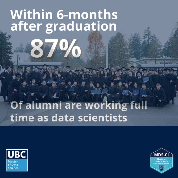 Text that reads: Within 6-months after graduation 87% of alumni are working full time as data scientists.