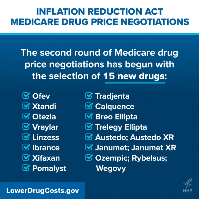 Inflation Reduction Act; Medicare Drug Price Negotiations; The second round of Medicare drug price negotiations has begun with the selection of 15 new drugs: Ozempic; Rybelsus; Wegovy,
Trelegy Ellipta, Xtandi, Pomalyst, Ibrance, Ofev, Linzess, Calquence, Austedo; Austedo XR, Breo Ellipta, Tradjenta, Xifaxan, Vraylar, Janumet; Janumet XR, and Otezla
