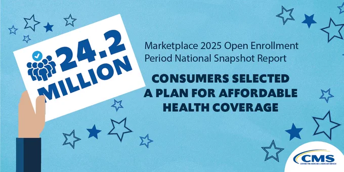 Marketplace 2025 Open Enrollment Period Snapshot Report
24.2 Million Consumers Selected a Plan for Affordable Health Coverage