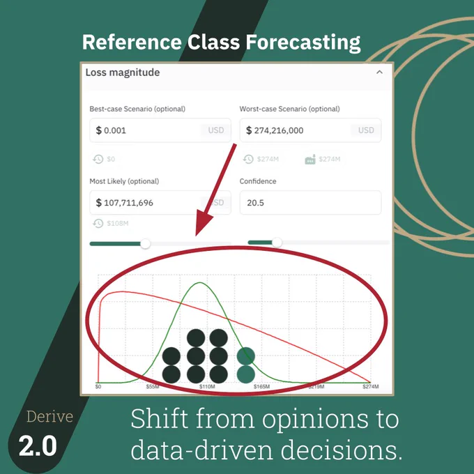 "Screenshot from Derive 2.0 showcasing Reference Class Forecasting. The 'Loss Magnitude' section displays best-case ($0.001), most likely ($107,711,696), and worst-case ($274,216,000) scenarios with a confidence level of 20.5. A red arrow points to a probability distribution graph with data visualized as dots and trendlines. The caption reads 'Shift from opinions to data-driven decisions,' emphasizing advanced forecasting techniques."