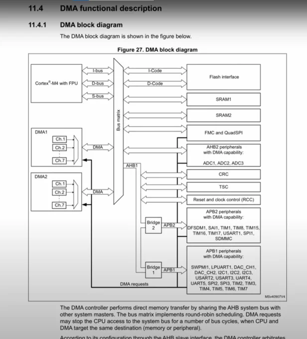 I've looked at hundreds of commercial microcontroller firmware images, including pretty high-effort ones. How many used DMA? How many pushed DMA to its performance limits?
Most people just use high level HALs as used by the vendor's examples directory.
