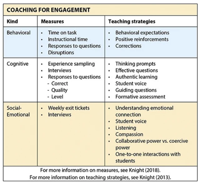 Screenshot from the linked article, which suggests strategies for "coaching for engagement" in the areas of behavioral, cognitive and social-emotional growth.