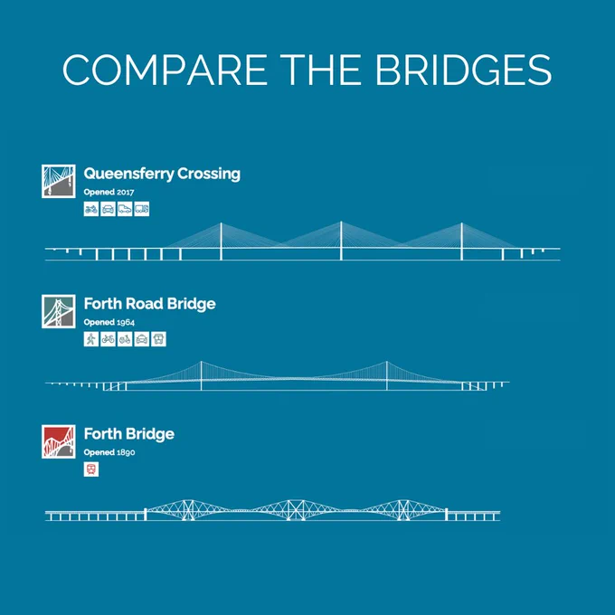 Scale drawings of the three Forth Bridges