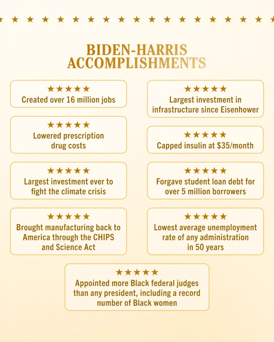 A list of accomplishments from the Biden-Harris administration:

Created over 16 million jobs
Lowered prescription drug costs
Largest investment ever to fight the climate crisis
Brought manufacturing back to American through the CHIPs and Science Act
Largest investment in infrastructure since Eisenhower
Capped insulin at $35/month
Gave student loan debt for over 5 million borrowers
Lowest average unemployment rate of any administration in 50 years
Appointed more Black federal judges than any President, including a record number of Black women