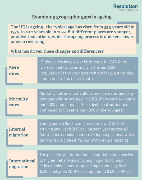 The UK is ageing - the typical age has risen from 33.9 years old in 1974, to 40.7 in 2022. But different places are younger, or older, than others, while the ageing process is quicker, slower, or even reversing.