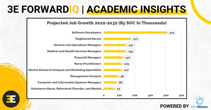 3E forward IQ Academic Insights. Stats about job growth. The top Job is programmer, then nurse, then operations manager, health services manager, product manager, nurse practitioner, then some other ones.  