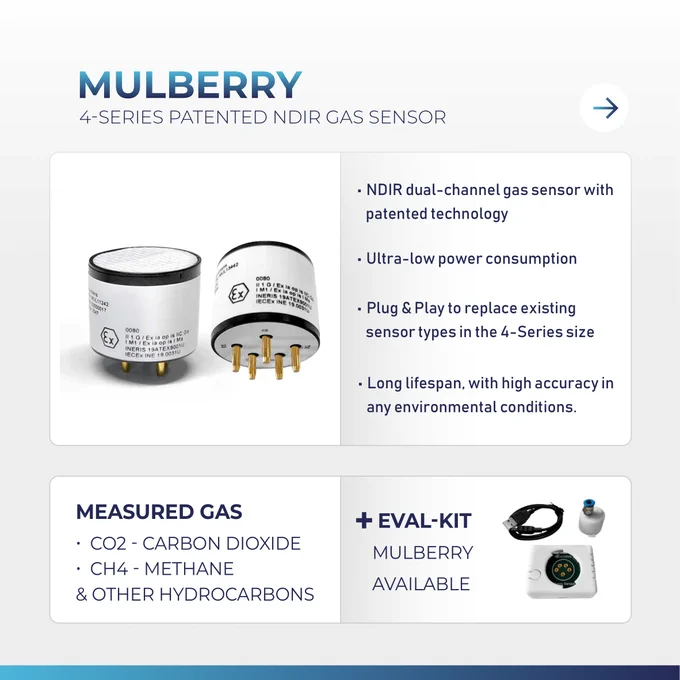Mulberry 4-Series patented NDIR gas sensor.
NDIR dual-channel gas sensor with patented technology.
Ultra-low power consumption.
Plug & Play to replace existing sensor types in the 4-series size.
Long-lifespan, with high accuracy in any environmental conditions.
Measured gas: CO2 - Carbon dioxide, CH4 - methane & other hydrocarbons.
  Evaluation Kits for Mulberry available.