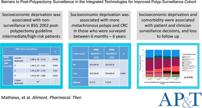 Within 6210 bowel screening participants between 2009 and 2016 in NHS Greater Glasgow and Clyde, increasing deprivation (Scottish Index of Multiple Deprivation quintile 1 vs. 5); was associated with non-surveillance (OR 1.68; p < 0.001), and more metachronous polyps (54.0% vs. 49.3%) and cancer (1.1% vs. 0.4%) (p = 0.044) in those who were surveyed.