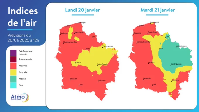 Cartes d'indice de l'air des 20 et 21 janvier en Hauts-de-France illustrant le commentaire :Lundi 20 janvier, la qualité de l'air dégradée à mauvaise se poursuivra sur l'ensemble de la région Hauts-de-France, les particules PM2.5 seront principalement responsables de cet indice. Mardi 21 janvier, la qualité de l'air sera dégradée à mauvaise sur l'ouest et le sud de la région et moyenne sur le reste du territoire, toujours en lien avec les particules PM2.5. Les conditions anticycloniques se maintiendront une nouvelle fois, favorisant l'accumulation des polluants dans l'air dont les particules émises par les activités de combustion notamment (chauffage, trafic. industrie).
