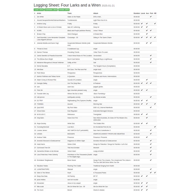Large list of artists, albums and songs played on the Four Larks and a Wren radio show on Three D Radio Adelaide, 21/01/25.