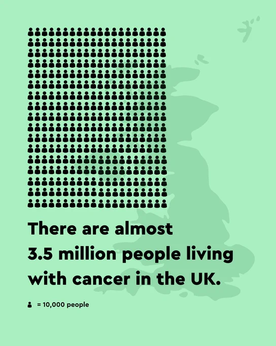 A green card with a chart of stick figures to represent 3.5 million people with the words ‘There are almost 3.5 million people living with cancer in the UK’ and a single stick figure with the words ‘= 10,000 people’.
