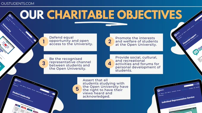 Blue background titled 'Our charitable objectives' with a list underneath saying:
1. Defend equal opportunity and open access to the university
2. Promote interests and welfare of OU students
3. Be the representative channel between OU students and the OU
4. Provide social, cultural and recreational activities and forums for students personal development
5. Assert that all students studying with the OU have the right to have their views heard and acknowledged