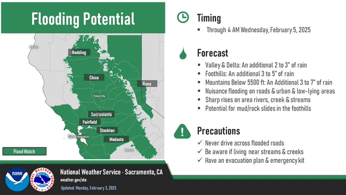 Flooding Potential. Timing: Through 4am Wednesday, February 5, 2025. Forecast: Valley and Delta: An additional 2 to 3 inches of rain. Foothills: an additional 3 to 5 inches of rain. Mountains below 5500 feet: an additional 3 to 7 inches of rain. Nuisance flooding on roads and urban and low lying areas. Sharp rises on area rivers, creeks, and streams. Potential for mud/rock slides in the foothills. Precautions: Never drive across flooded roads. Be aware if living near streams and creeks. Have an evacuation plan and emergency kit.