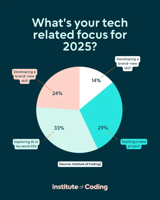 Dark blue background, mint green text. A pie chart made up of four sections.
