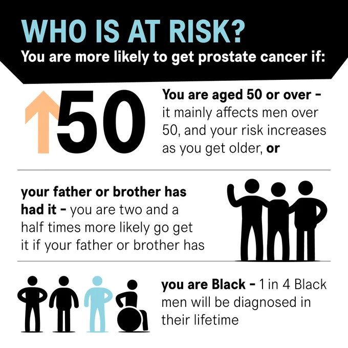 An informational graphic explaining the risk factors for prostate cancer. It includes text and icons indicating higher risks for individuals aged 50 and over, those with a family history of prostate cancer, and Black individuals, noting that 1 in 4 may be diagnosed in their lifetime.