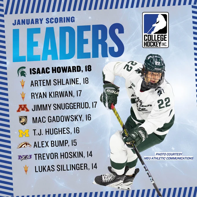 Graphic listing the top scorers in NCAA Division I men's hockey during the month of January.