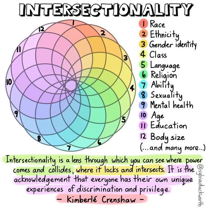 Intersectionality Image 1)Race 2)Ethnicity 3)Gender Identity 4)Class 5) Language 6)Religion 7)Ability 8) Sexuality 9) Mental Health 10) Age 11)Education 12) Body Size and many more Intersectionality is a lens through which you can see where power comes and collides, where it locks and intersects. It is the acknowledgment that everyone has their own unique experience of discrimination and privilege - Kimberle Crenshaw