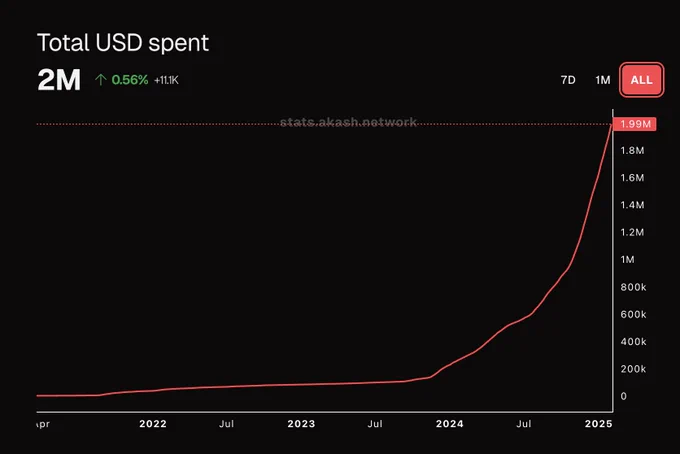 https://stats.akash.network