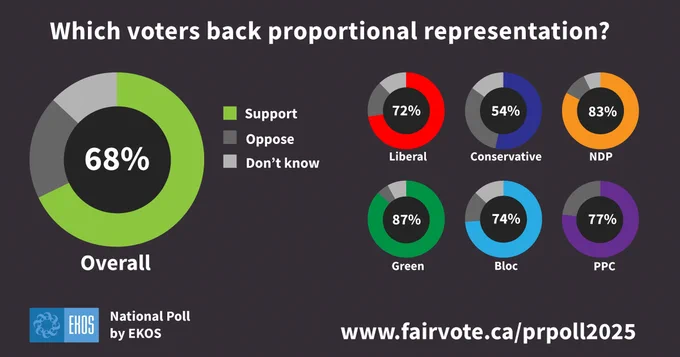 A data visualization graphic titled "Which voters back proportional representation?" shows the results of a national poll conducted by EKOS Research. A large circular chart indicates that 68% of Canadians support proportional representation, while smaller charts display support levels by party: 72% of Liberal voters, 54% of Conservative voters, 83% of NDP voters, 87% of Green voters, 74% of Bloc voters, and 77% of PPC voters. The chart uses green for support, red for opposition, and gray for "don't know." The EKOS logo appears in the bottom left, and the website www.fairvote.ca/prpoll2025 is displayed at the bottom.
