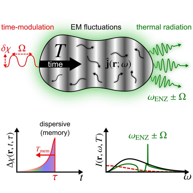 The latest breakthroughs in time-varying photonics are fueling novel, to the best of our knowledge, thermal emission phenomena, e.g., showing that the dynamic amplification of quantum vacuum fluctuations, induced by the time modulation of material properties, enables a mechanism to surpass the blackbody spectrum. So far, this issue has only been investigated under the assumption of non-dispersive time modulations. In this work, we identify the existence of a non-physical diverging behavior in the time-modulated emission spectra at high frequencies and prove that it is actually attributed to the simplistic assumption of a non-dispersive response of the time modulation associated with memory-less systems. Accordingly, we upgrade the theoretical formalism by introducing a dispersive response function, showing that it leads to a high-frequency cutoff, thereby eliminating the divergence and hence allowing for the proper computation of the emission spectra of time-modulated materials.
