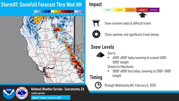 Storm #1: Snowfall forecast Thru Wed AM. Impact: Major. Snow covered roads and difficult travel. Chain controls & significant travel delays. Snow levels: Sierra: 6000 to 6500 feet today lowering to around 4000 to 5000 feet tonight. Shasta Co Mountains: 5000 to 6000 feet today lowering to 2000 to 3000 feet tonight. Timing: through Wednesday AM, February 5, 2025.