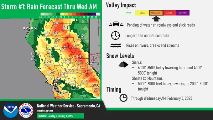 Storm #1: Rain forecast thru Wed AM. Valley Impact: Moderate. Ponding of water on roadways and slick roads. Longer than normal commute. Rises on rivers, creeks and streams. Snow Levels: Sierra: 6000 to 6500 feet today lowering to around 4000 to 5000 feet tonight. Shasta Co Mountains: 5000 to 6000 feet today, lowering to 2000 to 3000 feet tonight. TIming: through Wednesday AM, February 5, 2025.