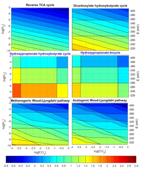 Contour plot of ATP cost for carbon fixation in molATP/molCO2 for each of the six major microbial pathways with no minimum driving force imposed. The right y-axis indicates an equivalent electron donor reduction potential to the hydrogen concentration. Negative ATP cost values indicate that net ATP is produced. The middle two pathways in blue font are aerobic, all other anaerobic.