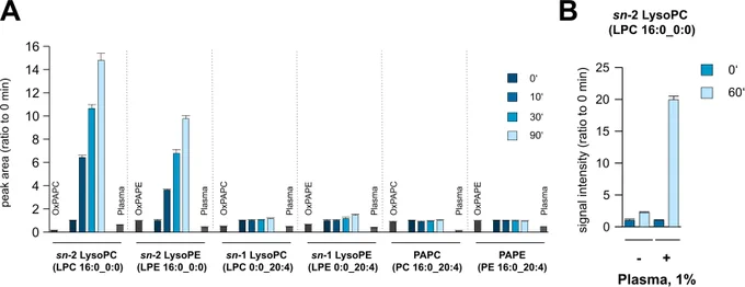 Fig.1. Human blood plasma contains high phospholipase A activity that is specific for sn-2 vs sn-1 position and for oxidized vs non-oxidized sn-2 residues, but is not specific for the polar head group. 