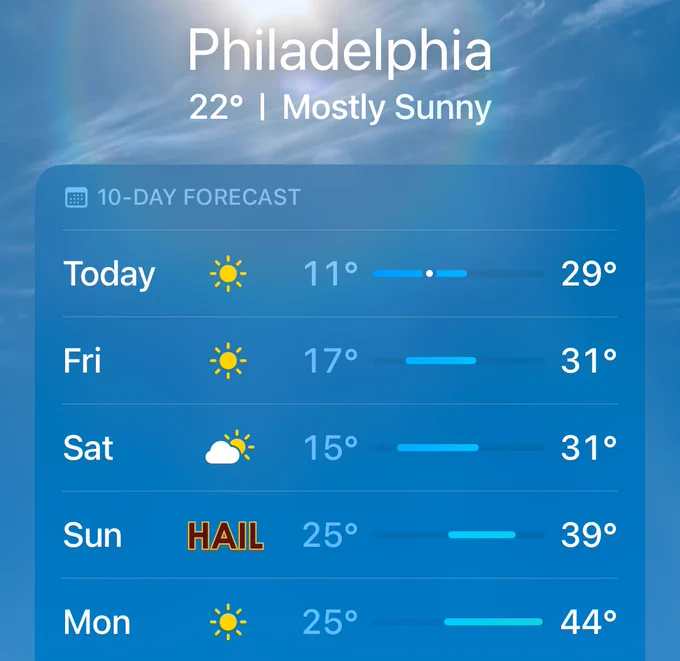 Weather forecast for Philadelphia showing mostly sunny conditions, with temperatures ranging from 11°C to 44°C over the next four days. Notable is the "hail" prediction photoshopped for Sunday.