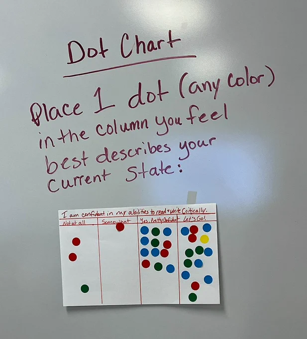 Whiteboard message reads, "Dot Chart: Place 1 Dot (any color) in the column you feel best describes your current state." The piece of paper below bears the statement "I am confident in my ability to read and write critically" and is divided into four columns, from "Not at all" to "Let's go!"
