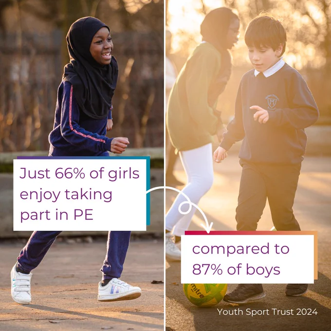 Just 66% of girls enjoy taking part in PE compared to 87% of boys