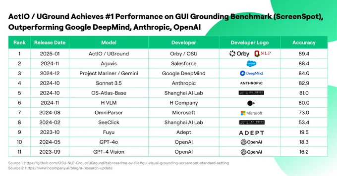 Table showing ActIO / UGround achieving #1 performance on the GUI Grounding Benchmark (ScreenSpot), outperforming Google DeepMind, Anthropic, and OpenAI. The table ranks models by accuracy, with details for Rank, Release Date, Model, Developer, Developer Logo, and Accuracy. Top-ranked model ActIO / UGround by Orby/OSU scored 89.4%, followed by Aguvis (Salesforce) at 88.4%, and Project Mariner/Gemini (Google DeepMind) at 84.0%. Other developers include Anthropic, Shanghai AI Lab, Microsoft, and OpenAI, with accuracy ranging down to 16.2%.