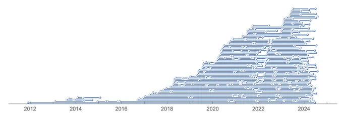 A line chart showing a consistent upward trend over time, starting from 2012 and peaking in 2024. Each year is labeled along the horizontal axis, and the data points increase steadily upwards on the vertical axis.
