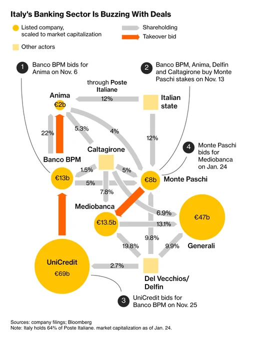 A network map on Italian banking, between 6 listed companies, represented as orange–yellow circles sized by market capitalization, and 3 other actors such as the Italian state as yellow squares. Shareholding is marked as gray arrows and  takeover bids as orange–red arrows between the entities, sized by percentage. The largest entities were UniCredit (€69b) and Generali (€47b). Note 1 says that Banco BPM (€13b) bid for Anima (€2b) on November 6. Note 2 indicates that a week after the Banco BPM bid, Anima, Delfin and Caltagirone buy stakes in Monte Paschi (€8b). The Italian state also held 12% of shares in Monte Paschi. The state also owned 12% in Anima, through Poste Italiane (Italy owned 64%). Note 3 finally indicates that UniCredit made a takeover bid for Banco BPM (€11b). A fourth note on Monte Paschi said it bid for Mediobanca (€13.5b) on January 24. Market cap as of Jan. 24