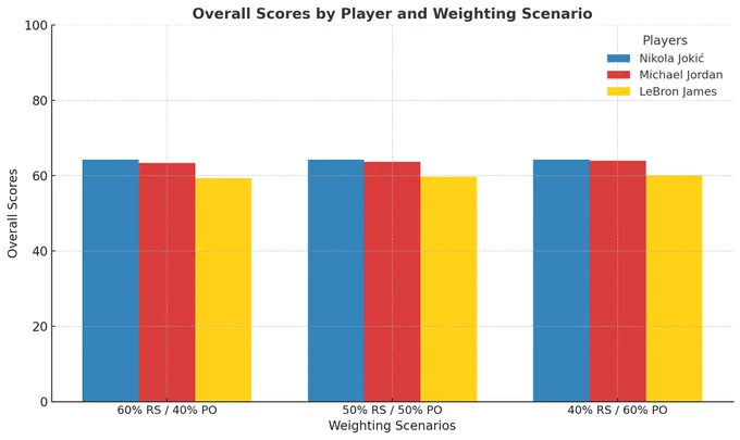 A bar chart titled "Overall Scores by Player and Weighting Scenario." The X-axis represents three weighting scenarios: "60% RS / 40% PO," "50% RS / 50% PO," and "40% RS / 60% PO," where "RS" stands for Regular Season and "PO" stands for Playoffs. The Y-axis ranges from 0 to 100, showing the players' overall scores.

Three bars are grouped for each scenario: blue for Nikola Jokić, red for Michael Jordan, and yellow for LeBron James. Jokić's scores are slightly higher across all scenarios, followed closely by Jordan. LeBron has lower scores in all scenarios. The legend in the upper-right corner identifies the players by color, ensuring clear differentiation. The chart emphasizes small variations between the players' performances under different weightings.

