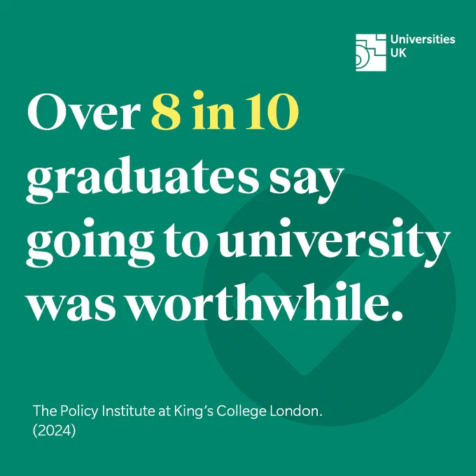 Graphic with text saying  'Over 8 in 10 graduates say going to university was worthwhile.' The Policy Institute at King's College London. (2024)