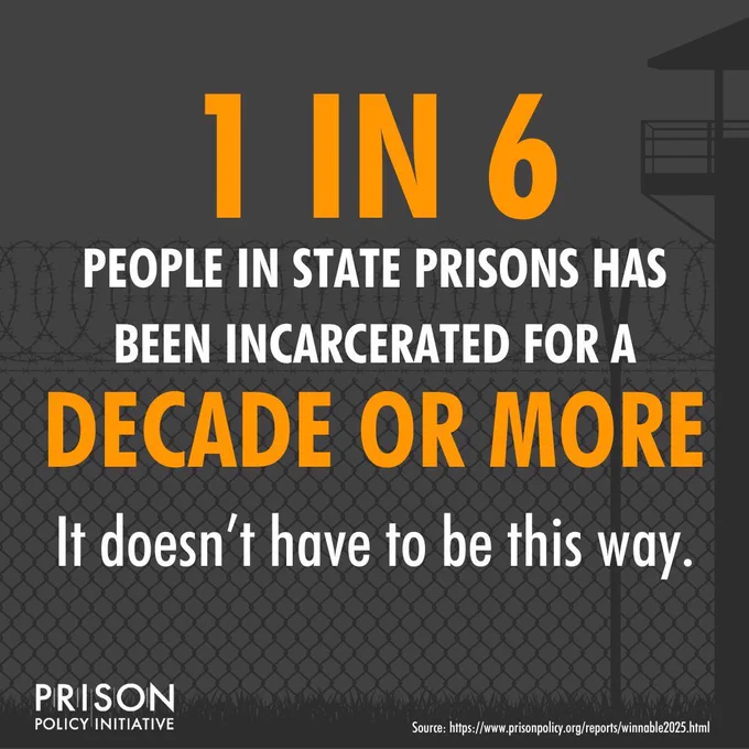 Infographic with text: 1 in 6 people in state prisons has been incarcerated for a decade for more. It doesn't have to be this way.