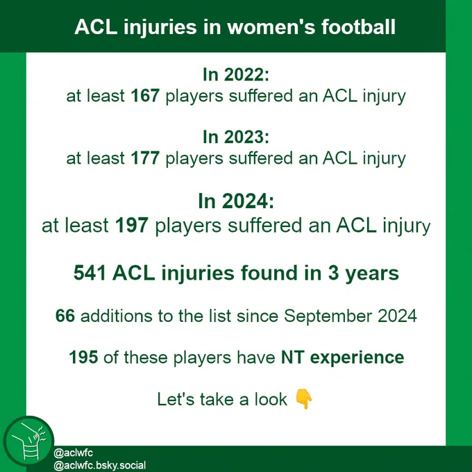 In 2022:
at least 167 players suffered an ACL injury

In 2023:
at least 177 players suffered an ACL injury

In 2024:
at least 197 players suffered an ACL injury

541 ACL injuries found in 3 years

66 additions to the list since September 2024

195 of these players have NT experience

Let's take a look 👇