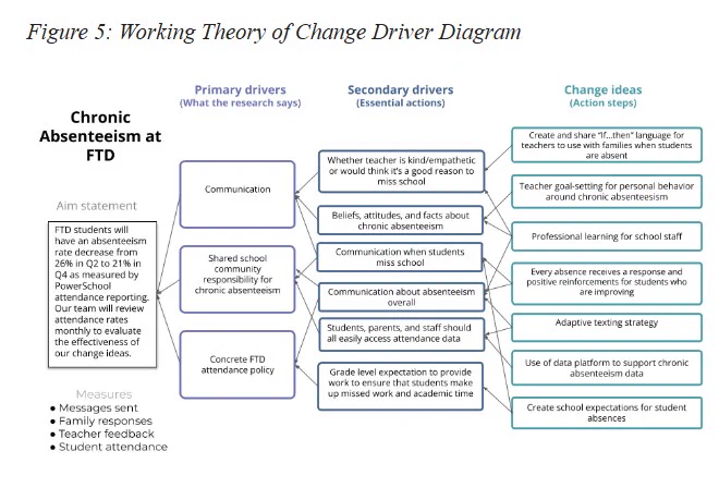 Screenshot from HTHUnboxed article "An Improvement Project Tackling Chronic Absenteeism," titled "Working Theory of Change Driver Diagram." It highlights primary and secondary drivers of absenteeism and provides change ideas, or action steps, to lessen the trend.