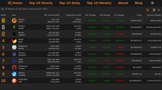Top 10 Weekly Market Cap Gainers for the week ending Jan 26, 2025