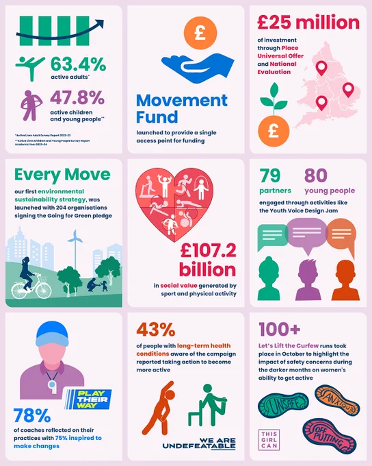Infographic presenting various statistics and initiatives related to health, education, and community funding in the UK. Key highlights include a 63.4% increase in active children, the launch of the Movement Fund, the involvement of 79 young people in a Youth Voice Design Jam, and details about the Every Move's impact. Also features icons representing health, education, savings, and community engagement.