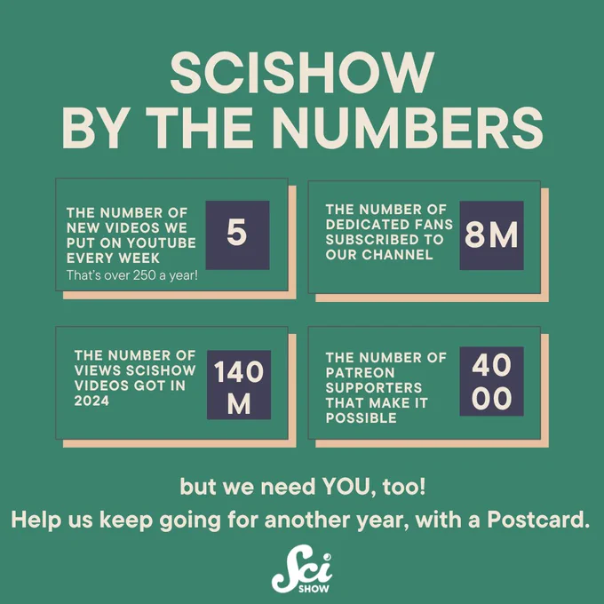 SciShow facts:
5 videos a week
250  videos per year
8 million subscribers
140 million views in 2024
4,000 Patrons make it possible… but we need you, too!