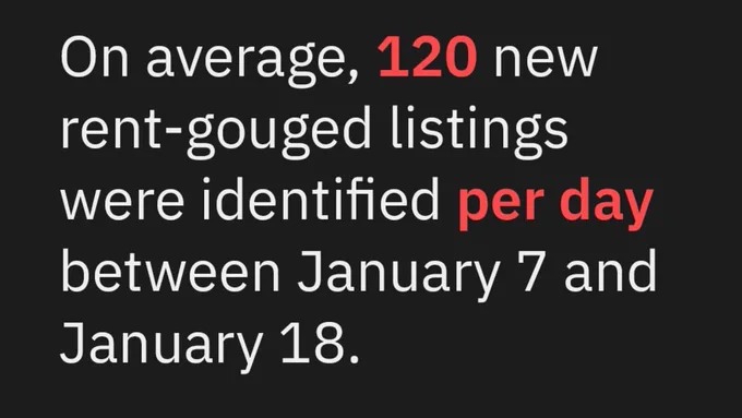 On average, 120 new rent-gouged listings were identified per day between January 7 and January 18.