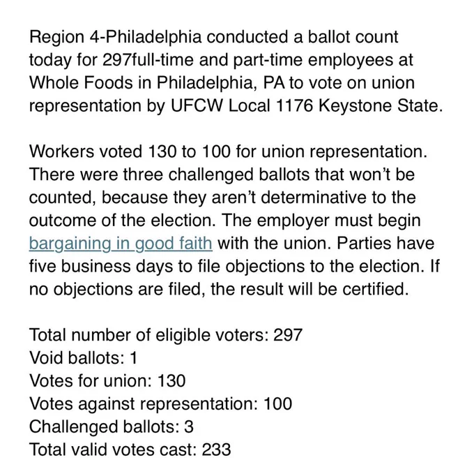 Region 4-Philadelphia conducted a ballot count today for 297full-time and part-time employees at Whole Foods in Philadelphia, PA to vote on union representation by UFCW Local 1176 Keystone State.
 
Workers voted 130 to 100 for union representation. There were three challenged ballots that won’t be counted, because they aren’t determinative to the outcome of the election. The employer must begin bargaining in good faith with the union. Parties have five business days to file objections to the election. If no objections are filed, the result will be certified.
 
Total number of eligible voters: 297
Void ballots: 1
Votes for union: 130
Votes against representation: 100
Challenged ballots: 3
Total valid votes cast: 233