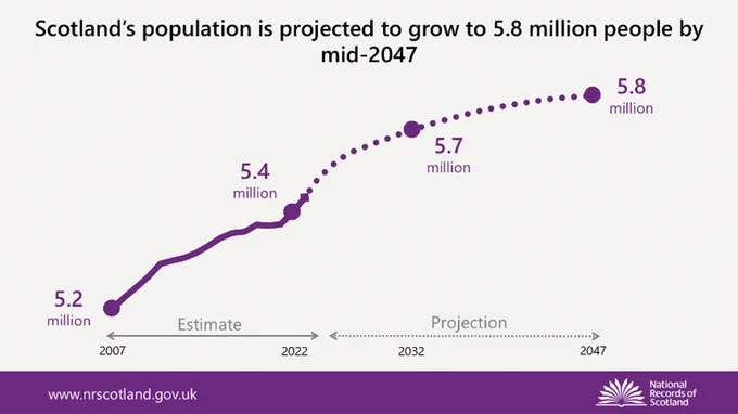 Line graph showing Scotland's population is projected to grow by 5.8 million people by mid-2047
