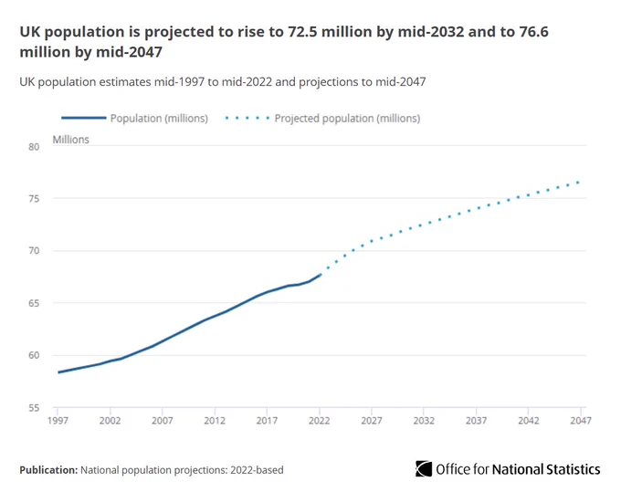 Line chart showing UK population is projected to rise to 72.5 million by mid-2032 and to 76.6 million by mid-2047.