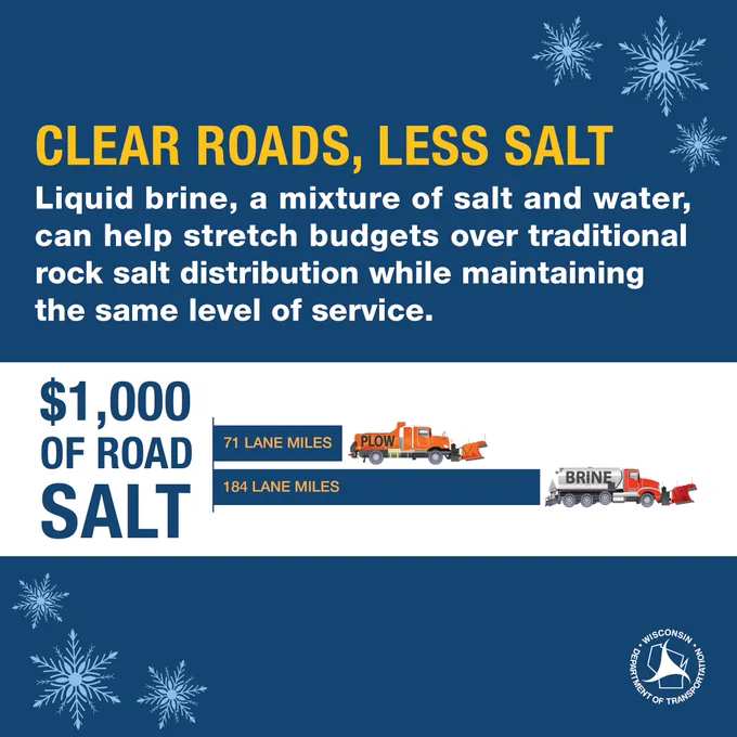 infographic with text: clear roads, less salt. Liquid brine, a mixture of salt and water, can help stretch budgets over traditional rock salt distribution while maintaining the same level of service.