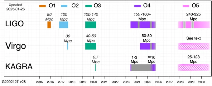 Observing run timeline. O4 started mid 2023 and will continue to late 2025. A planned commissioning break will span April to June