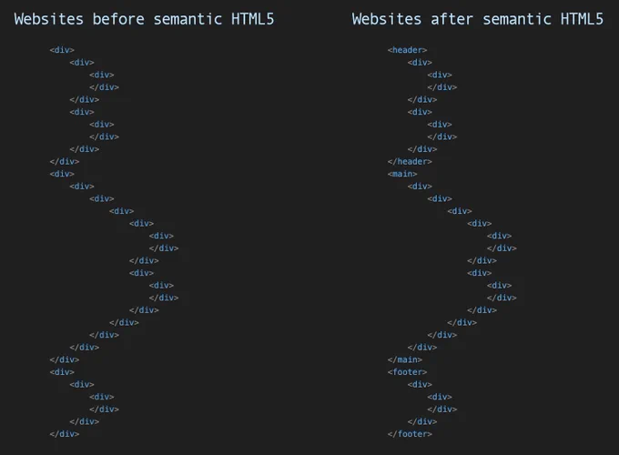 Websites before semantic HTML5:
<div>
  <div>
    <div>
    </div>
  </div>
  <div>
    <div>
    </div>
  </div>
</div>
<div>
  <div>
    <div>
      <div>
        <div>
          <div>
          </div>
        </div>
        <div>
          <div>
          </div>
        </div>
      </div>
    </div>
  </div>
</div>
<div>
  <div>
    <div>
    </div>
  </div>
</div>

Websites after semantic HTML5:

<header>
  <div>
    <div>
    </div>
  </div>
  <div>
    <div>
    </div>
  </div>
</header>
<main>
  <div>
    <div>
      <div>
        <div>
          <div>
          </div>
        </div>
        <div>
          <div>
          </div>
        </div>
      </div>
    </div>
  </div>
</main>
<footer>
  <div>
    <div>
    </div>
  </div>
</footer>